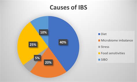 What is IBS?