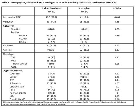 Clinical Features, Disease Activity and Prognosis of ANCA-Associated ...