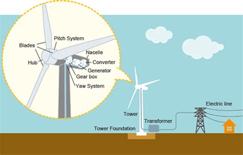 Wind power generation using wind energy：Systems & Solutions | Renewable ...