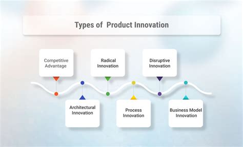 What is Product Innovation? Definition, Types, Examples and Strategy ...