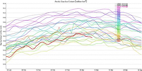 The 2023 Maximum Arctic Sea Ice Extent | The Great White Con