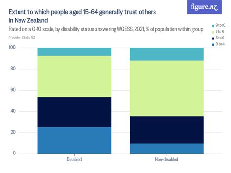 Extent to which people aged 15-64 generally trust others in New Zealand ...