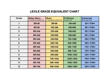 Lexile Level Chart with grade level equivalency by The Accessible Classroom