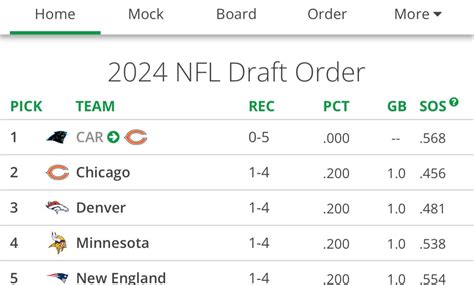 I can’t wait for the 2024 Draft! Oh wait.. : r/panthers