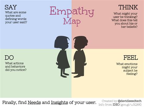 Empathy Map for Design Thinking | Empathy maps, Design thinking process ...