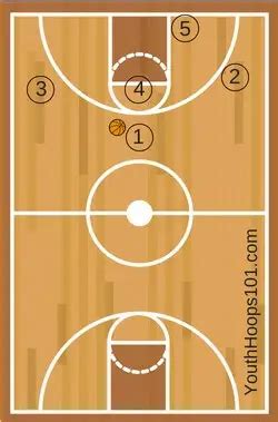 Basketball Positions 101