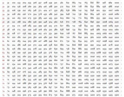 Free Printable Multiplication Table 1-100 Chart | Multiplication table ...