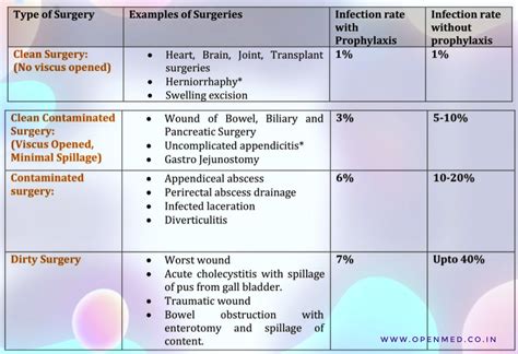 Surgical Wound Classification Grades by CDC - Simplified.