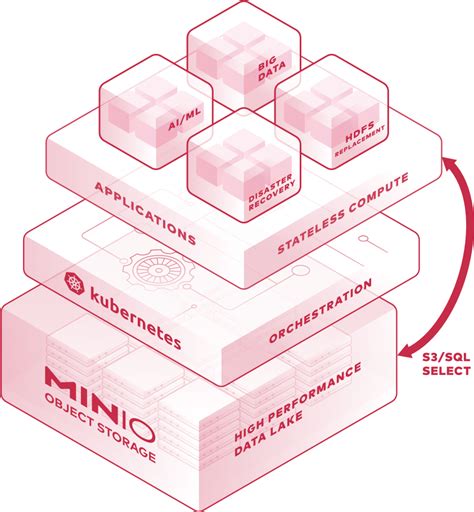 Origo Systems | Running a MinIO Object Storage Service in Stabile