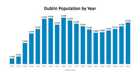 Dublin Population 2023 - UK Population Data