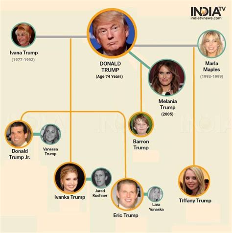 Donald Trump family tree: Meet the family members of 45th US President ...