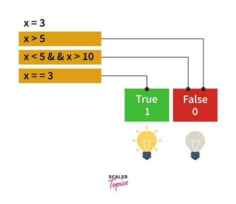 Boolean Operators in Python - Scaler Topics