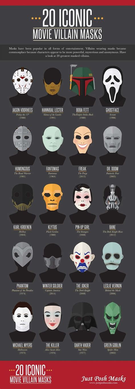 Infographic on Movie Villain Masks | Villain mask, Greatest villains, Iconic movies