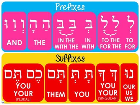 Prefixes Poster | Learn hebrew, Hebrew language words, Hebrew vocabulary