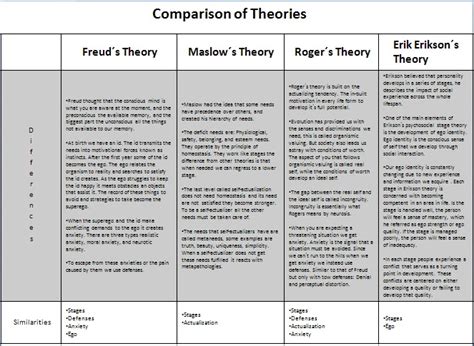 InfiniteInfo: Comparison Chart of Psychology Theories