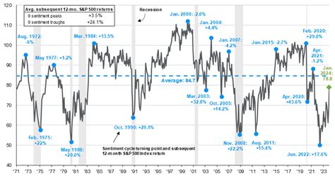 Do Stocks Follow Consumer Sentiment? You May Be Surprised. - St. Louis Trust & Family Office