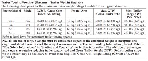 2021-2000 Jeep Grand Cherokee Towing Capacity Resource Guide (W/ CHARTS) | LetsTowThat.com