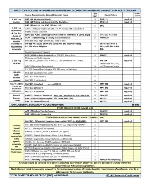 Wake Tech's Courses that are transferrable to Engineering