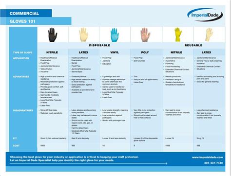 Different Types of Gloves: A Facility’s Guide to Selecting the Safest One | Imperial Dade