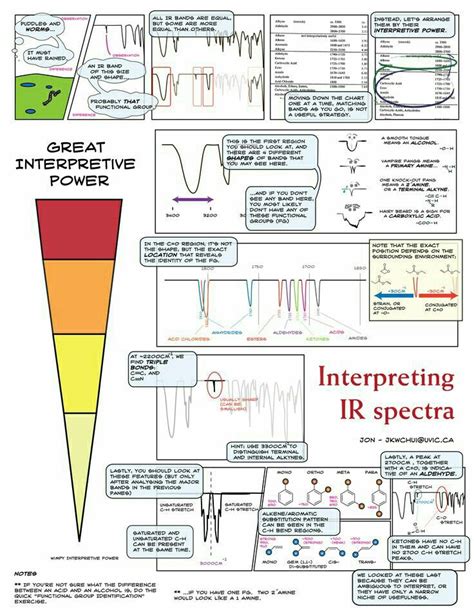 Interpreting IR spectra | Chemistry help, Organic chemistry, Physics and mathematics