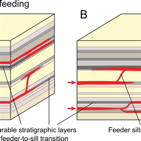 (PDF) Storage and Transport of Magma in the Layered Crust—Formation of Sills and Related Flat ...