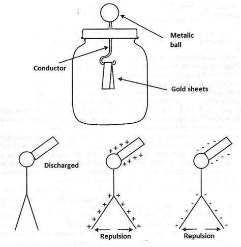 Electroscope for physics classes and technical courses (ART448E)