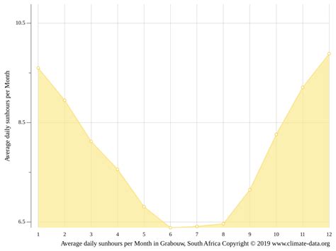 Grabouw climate: Weather Grabouw & temperature by month