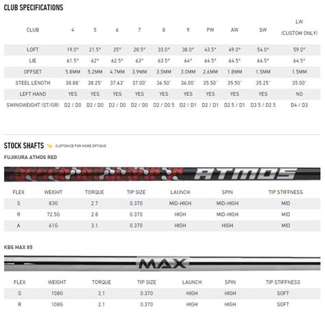 TaylorMade M4 Irons Loft Chart