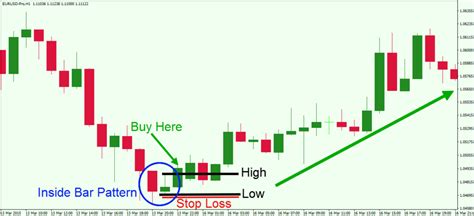 Master the Simple Inside Bar Breakout Trading Strategy - Forex Training Group