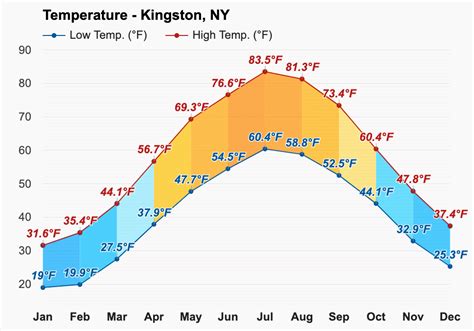 Yearly & Monthly weather - Kingston, NY