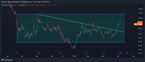 Coinbase Stock Price Prediction: COIN Targets $115