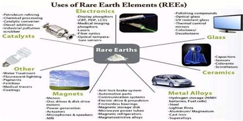 Rare Earth Elements - Occurrence, Production, And Uses - Assignment Point