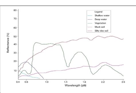 Typical spectral reflectance curves. | Download Scientific Diagram