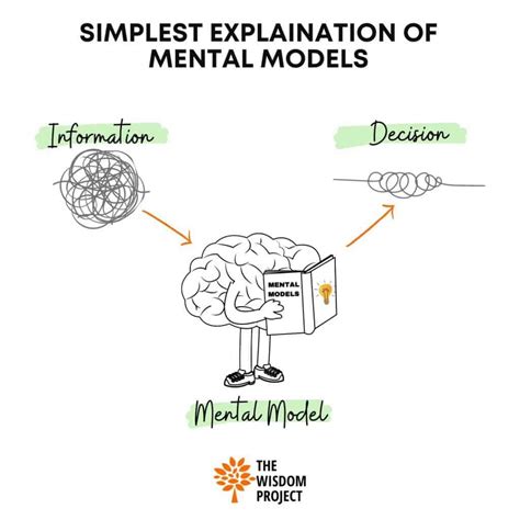 What Are Mental Models & Why Are They Important (With A Simple Example)