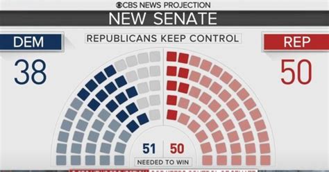 Republicans keep control of Senate - CBS News