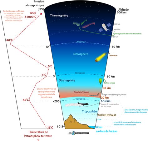 Structure de l'atmosphère terrestre aujourd'hui - Terres du Passé - L ...