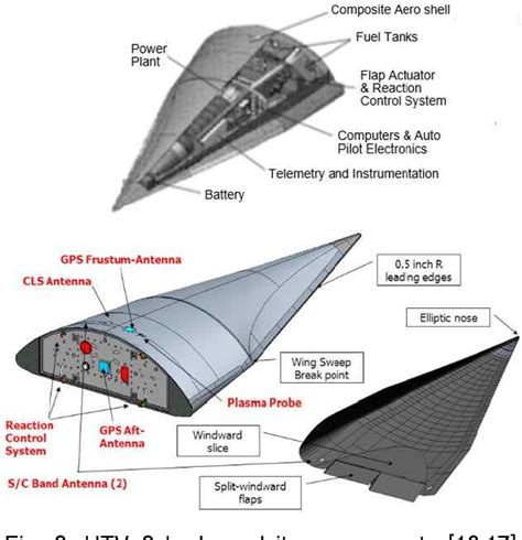 Figure 3 from Research and Development Trends of a Hypersonic Glide ...