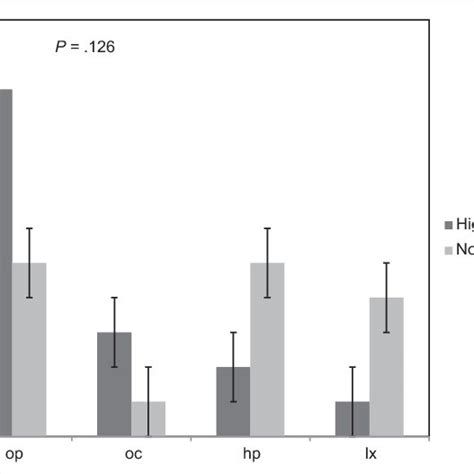 Serum lactate dehydrogenase levels in different head and neck squamous... | Download Scientific ...