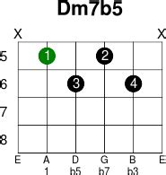 Dm7b5 - Guitar