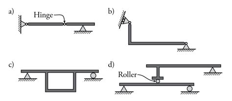 2.6 Stability | Learn About Structures