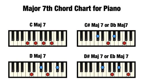 Major 7th Chords Piano (Free Chart) – Professional Composers