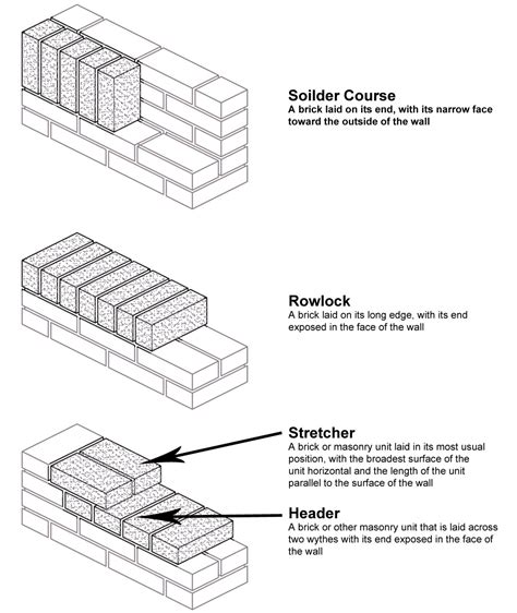 Brick Masonry - Buildipedia