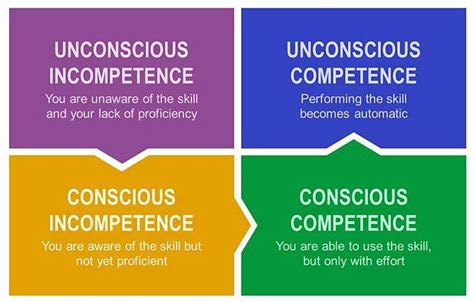 The Four Stages of Competence. | Lanre Dahunsi