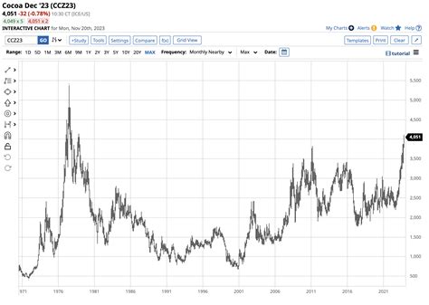 How High Will Cocoa Prices Rise? | Nasdaq