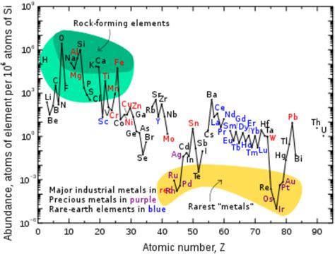 Represents the composition of elements in Earth's crust [82 ...