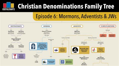 History of Mormon, Adventist, and Restorationist Churches - YouTube