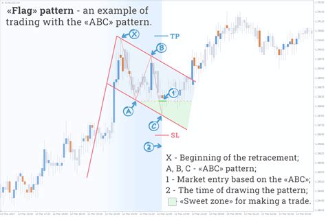 “Flag” Pattern is a Technical Analysis Tool in Forex Trading | FXSSI - Forex Sentiment Board