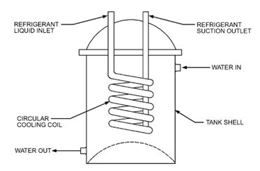 Shell and Coil Evaporator [6] | Download Scientific Diagram