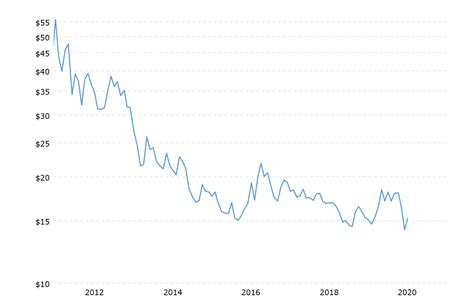 Silver Price Historical Chart