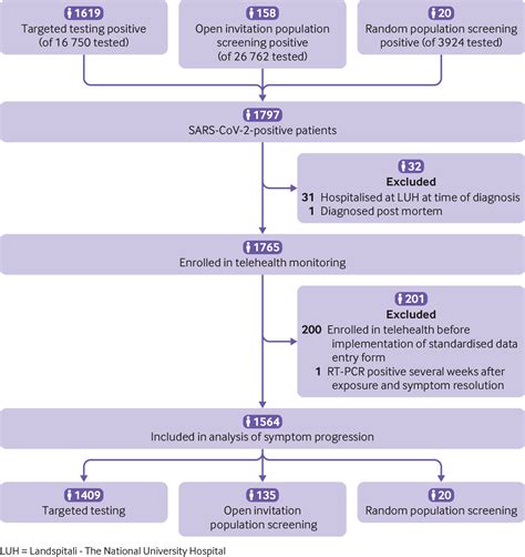 Clinical spectrum of coronavirus disease 2019 in Iceland: population based cohort study | The BMJ